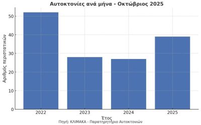 ΚΛΙΜΑΚΑ: ΠΑΡΑΤΗΡΗΤΗΡΙΟ ΑΥΤΟΚΤΟΝΙΩΝ – ΣΤΟΙΧΕΙΑ ΟΚΤΩΒΡΙΟΥ 2025