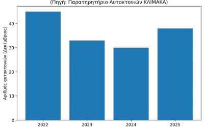 ΚΛΙΜΑΚΑ: ΠΑΡΑΤΗΡΗΤΗΡΙΟ ΑΥΤΟΚΤΟΝΙΩΝ – ΣΤΟΙΧΕΙΑ ΔΕΚΕΜΒΡΙΟΥ 2025