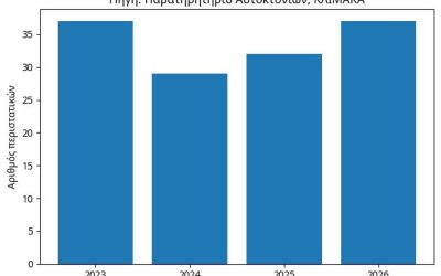 ΚΛΙΜΑΚΑ –  ΠΑΡΑΤΗΡΗΤΗΡΙΟ ΑΥΤΟΚΤΟΝΙΩΝ ΑΥΤΟΚΤΟΝΙΕΣ ΦΕΒΡΟΥΑΡΙΟΥ 2026