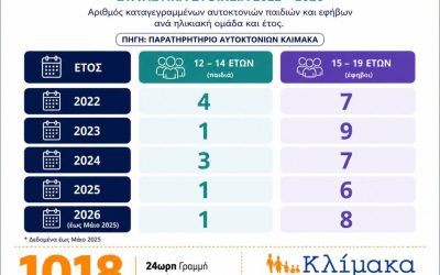 ΚΛΙΜΑΚΑ: ΜΕ ΑΦΟΡΜΗ ΤΟ ΠΕΡΙΣΤΑΤΙΚΟ ΤΩΝ ΔΥΟ 17ΧΡΟΝΩΝ ΣΤΗΝ ΗΛΙΟΥΠΟΛΗ: ΠΩΣ ΜΠΟΡΕΙ ΝΑ ΠΡΟΛΗΦΘΕΙ ΜΙΑ ΤΕΤΟΙΑ ΑΠΩΛΕΙΑ;