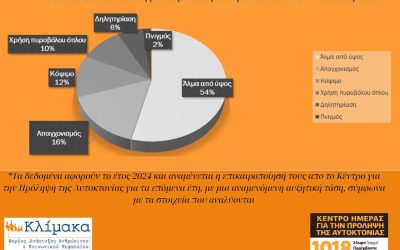 ΚΛΙΜΑΚΑ: ΚΑΘΕ ΕΝΔΟΝΟΣΟΚΟΜΕΙΑΚΗ ΑΥΤΟΚΤΟΝΙΑ ΕΙΝΑΙ ΕΝΑ SENTINEL EVENT