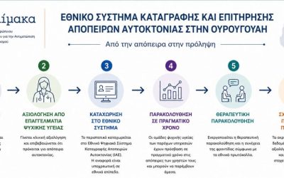 ΚΛΙΜΑΚΑ: ΚΑΘΕ ΑΠΟΠΕΙΡΑ ΑΥΤΟΚΤΟΝΙΑΣ ΕΙΝΑΙ ΜΙΑ ΕΥΚΑΙΡΙΑ ΠΡΟΛΗΨΗΣ: ΤΟ ΠΑΡΑΔΕΙΓΜΑ ΤΗΣ ΟΥΡΟΥΓΟΥΑΗΣ