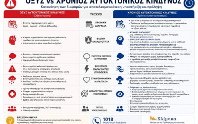 ΟΤΑΝ Ο ΑΥΤΟΚΤΟΝΙΚΟΣ ΚΙΝΔΥΝΟΣ ΔΕΝ ΕΙΝΑΙ Ο ΙΔΙΟΣ: Η ΔΙΑΦΟΡΑ ΜΕΤΑΞΥ ΑΥΤΟΚΤΟΝΙΚΗΣ ΚΡΙΣΗΣ ΚΑΙ ΧΡΟΝΙΑΣ ΑΥΤΟΚΤΟΝΙΚΟΤΗΤΑΣ