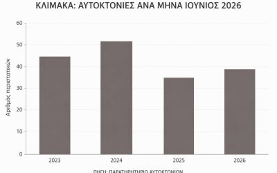 ΚΛΙΜΑΚΑ ΠΑΡΑΤΗΡΗΤΗΡΙΟ ΑΥΤΟΚΤΟΝΙΩΝ ΣΤΟΙΧΕΙΑ ΙΟΥΝΙΟΥ 2026